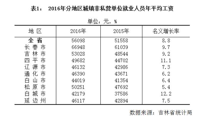吉林省去年平均工资出炉 金融业人均年入超8万